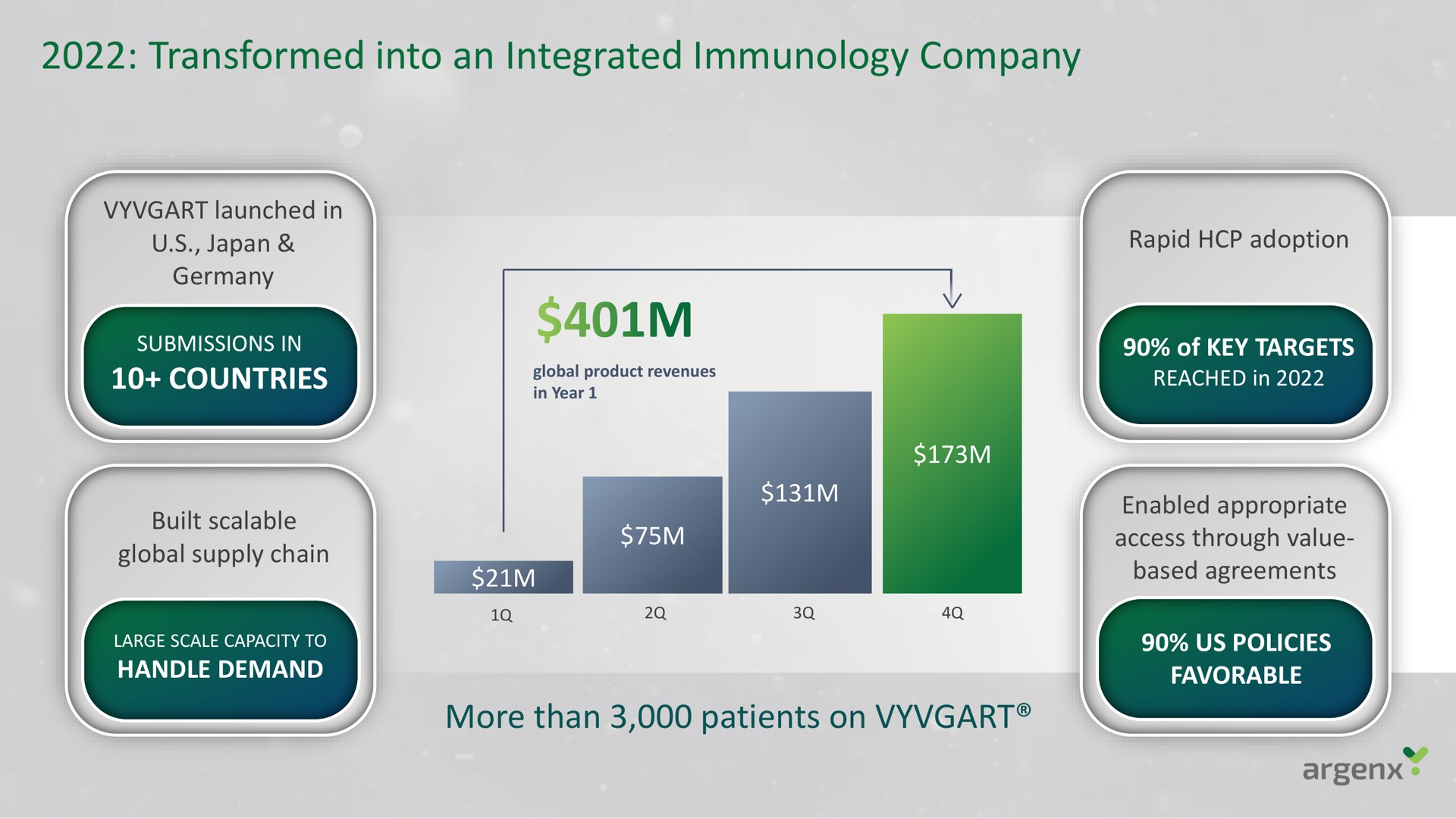 transformed into an integrated immunology company | argenx SE