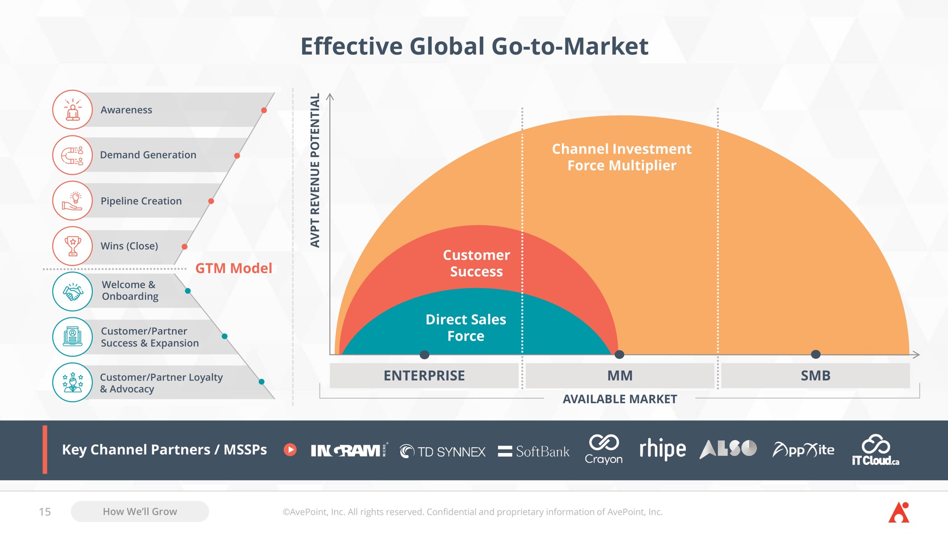 effective global go to market key channel partners bay fat | AvePoint