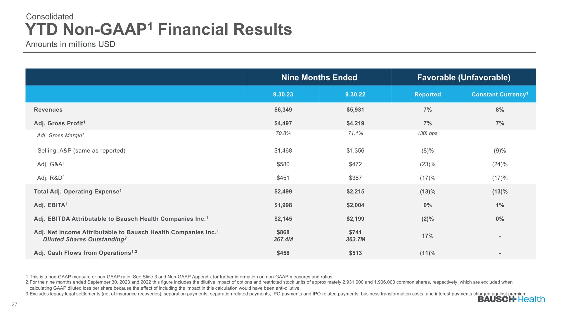 non financial results non | Bausch Health Companies