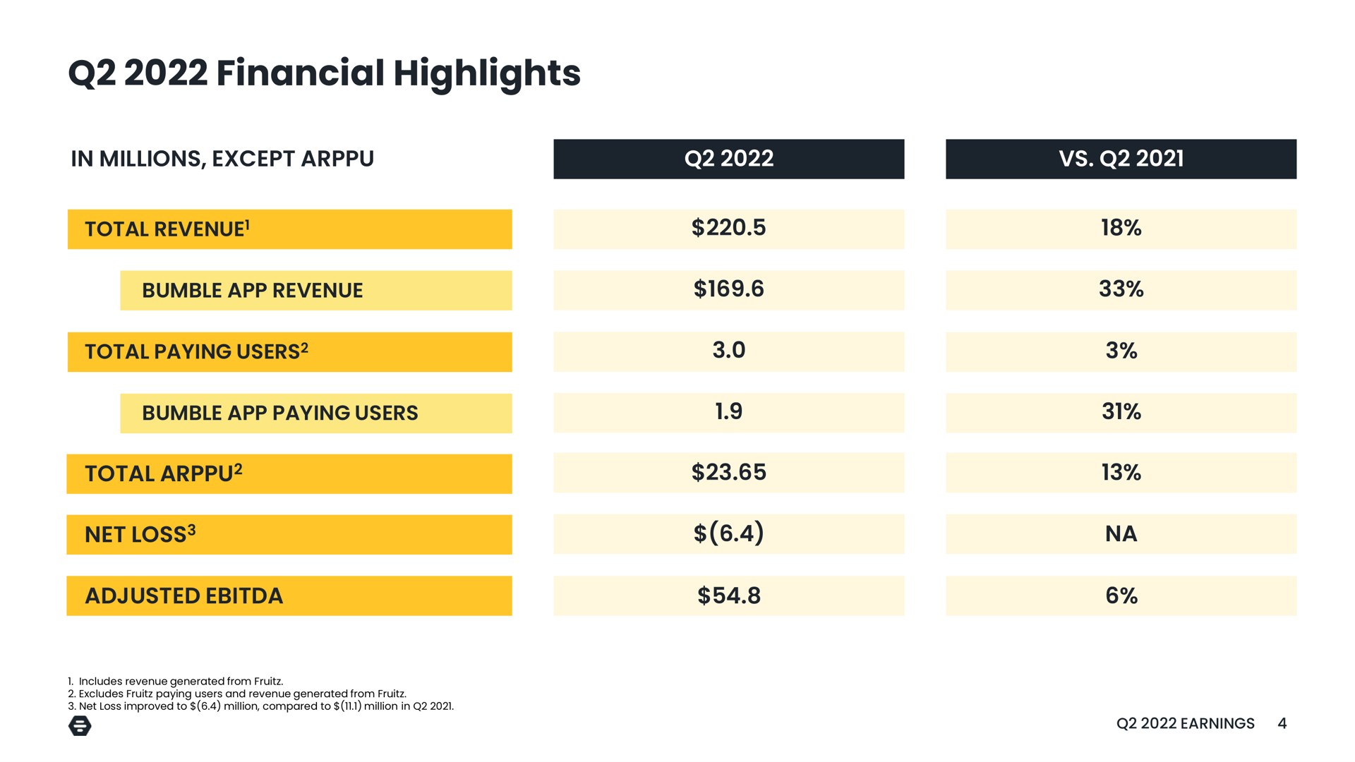 financial highlights in millions except | Bumble