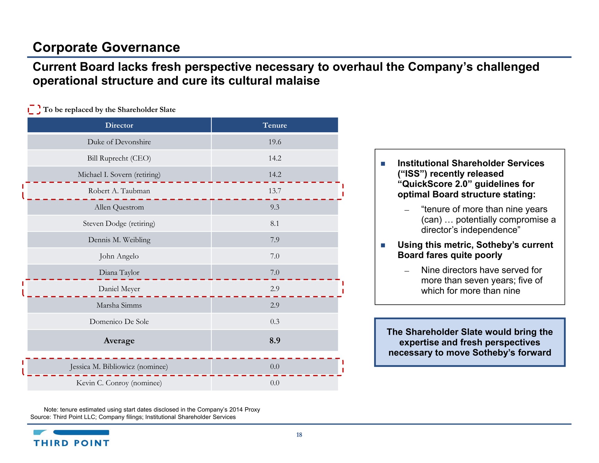 corporate governance current board lacks fresh perspective necessary to overhaul the company challenged operational structure and cure its cultural malaise | Third Point Management