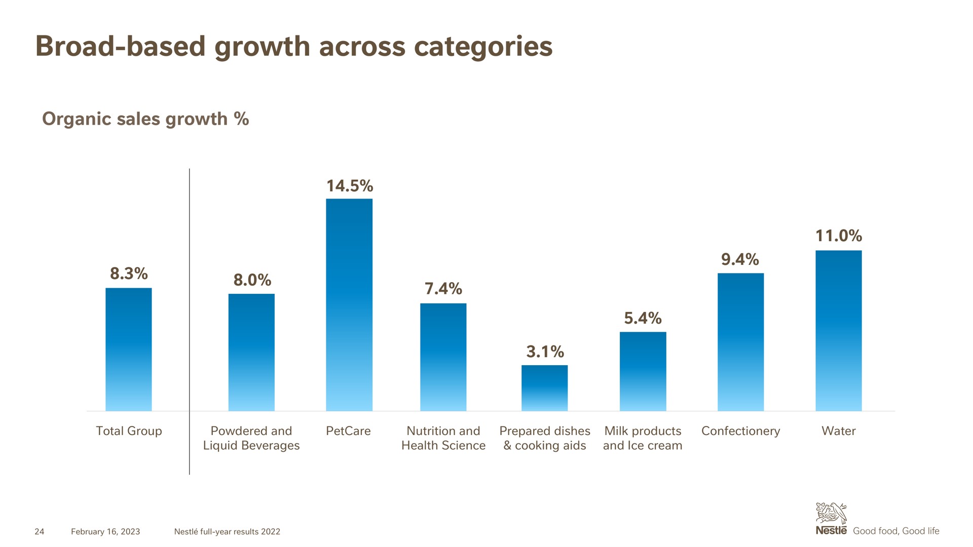 broad based growth across categories | Nestle
