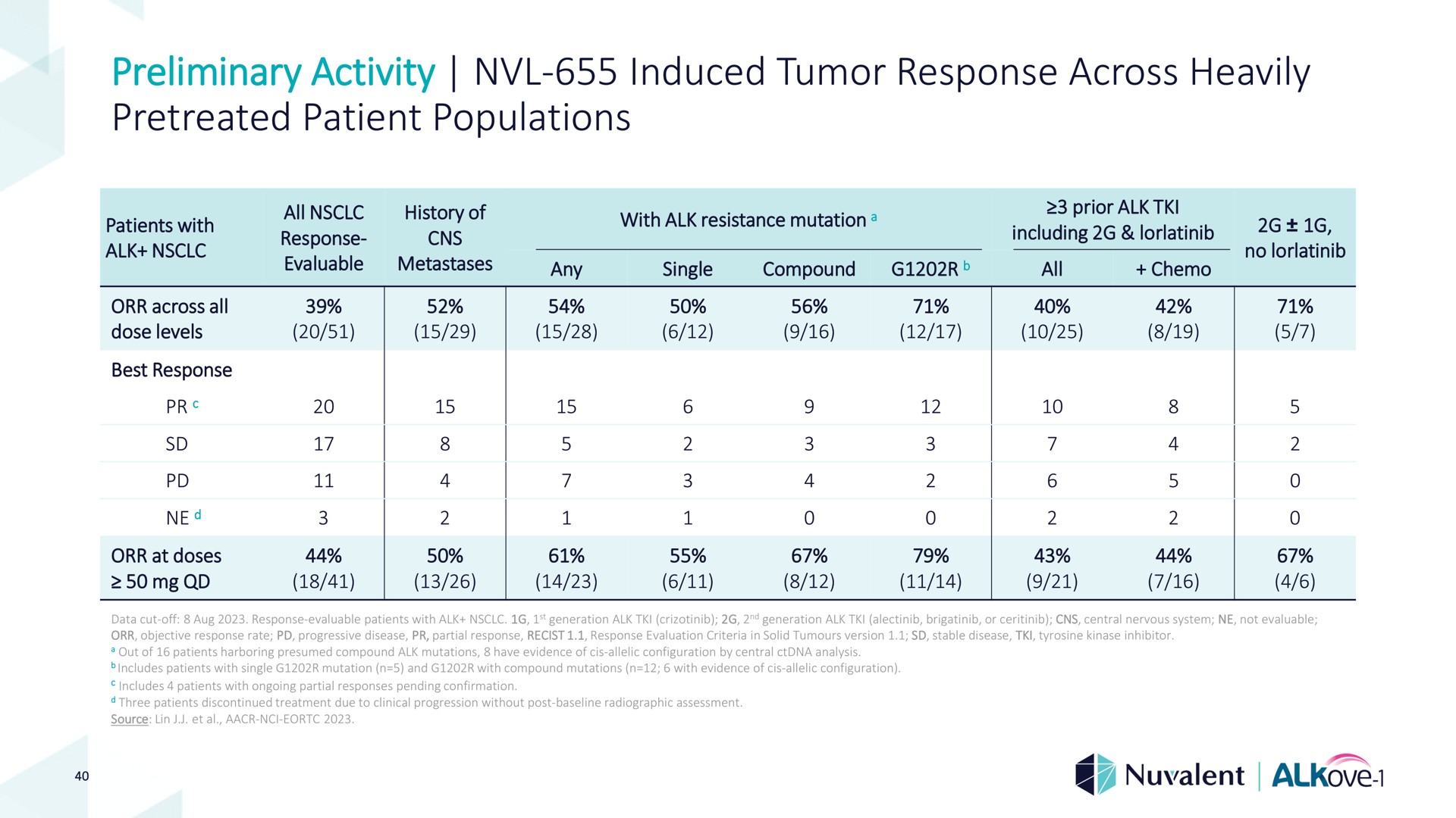 preliminary activity induced tumor response across heavily patient populations | Nuvalent
