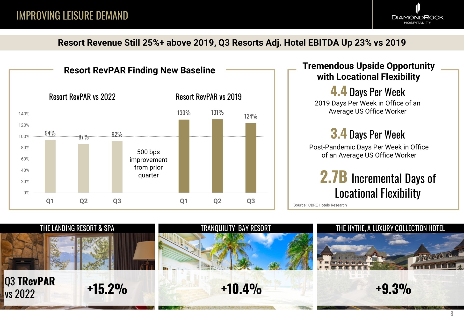 improving leisure demand resort revenue still above resorts hotel up resort finding new tremendous upside opportunity with locational flexibility days per week days per week incremental days of locational flexibility | DiamondRock Hospitality