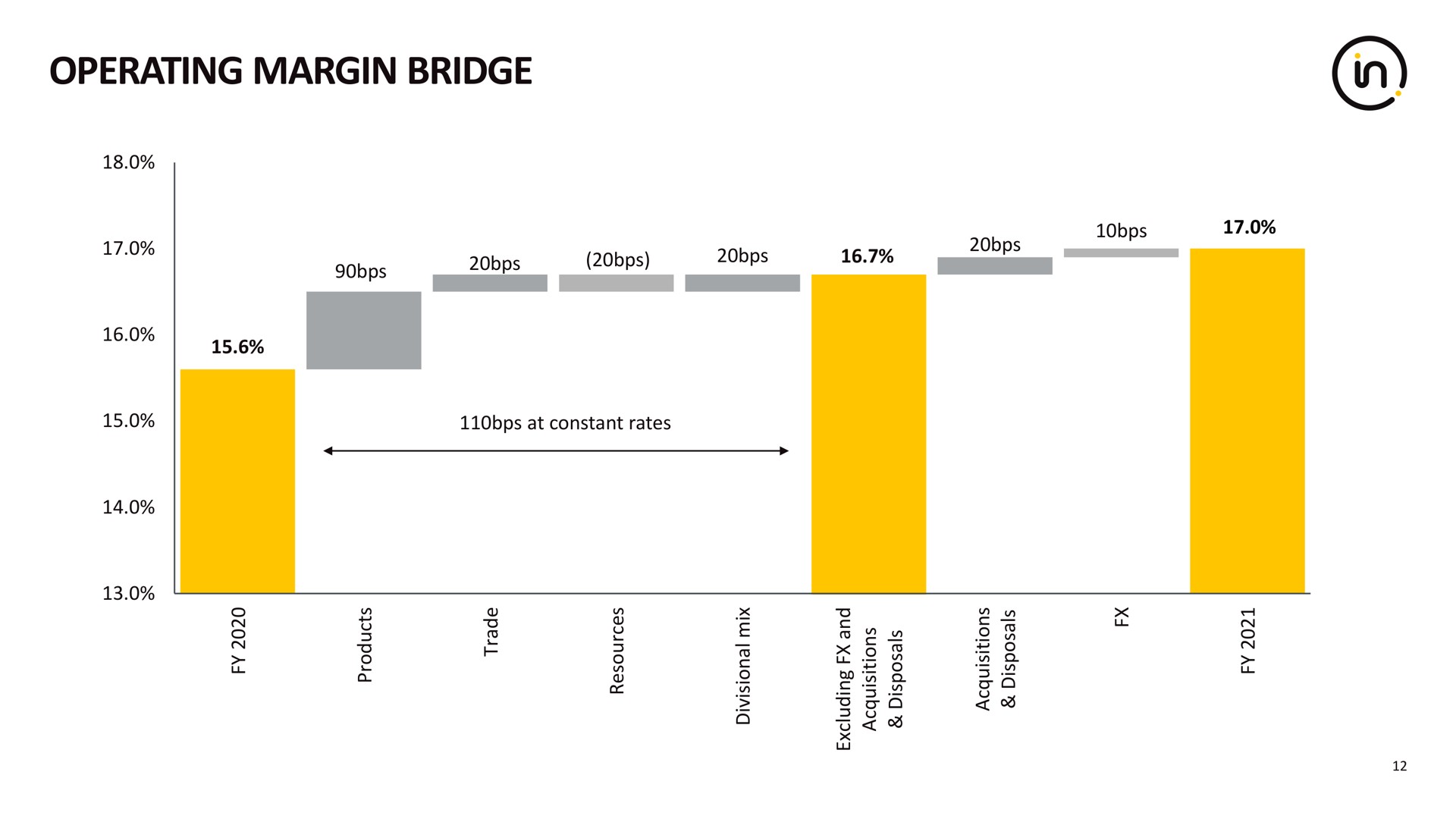 operating margin bridge a | Intertek