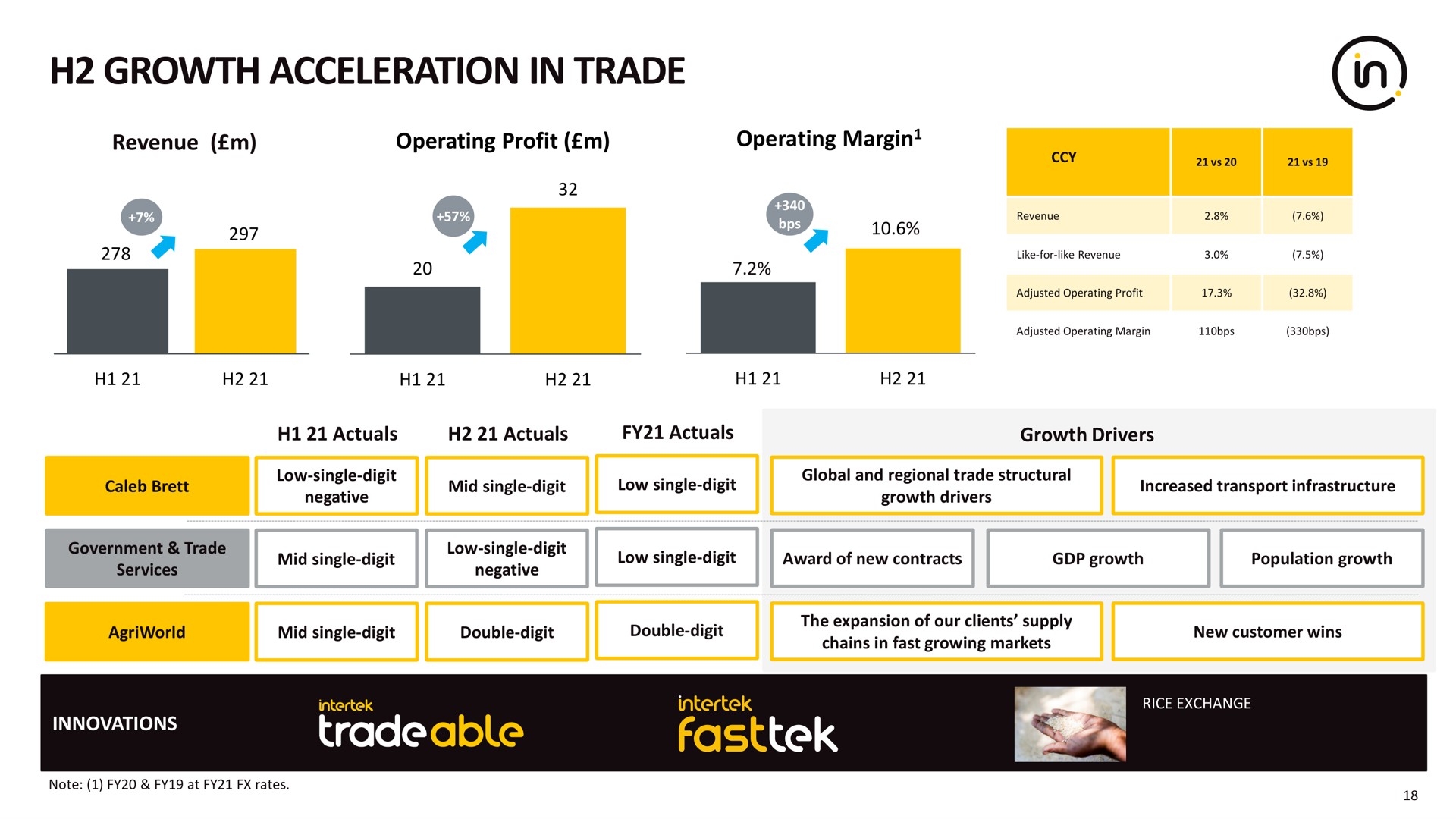 growth acceleration in trade able | Intertek