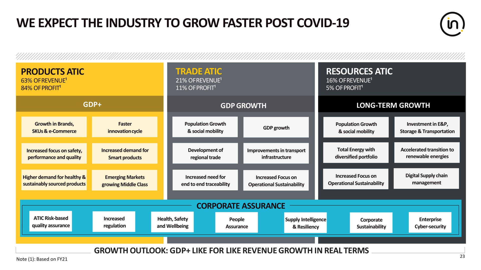 we expect the industry to grow faster post covid | Intertek