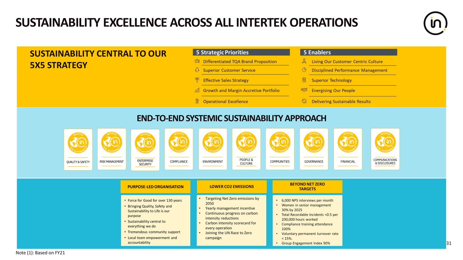 excellence across all operations | Intertek