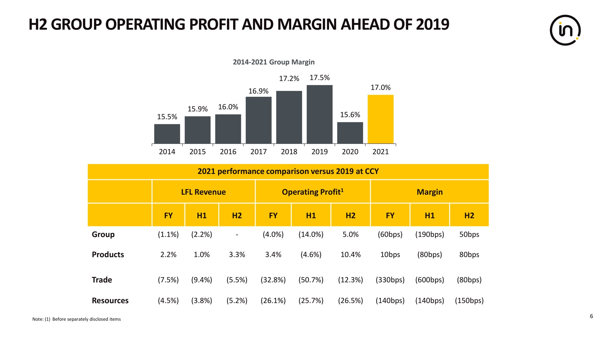 group operating profit and margin ahead of | Intertek