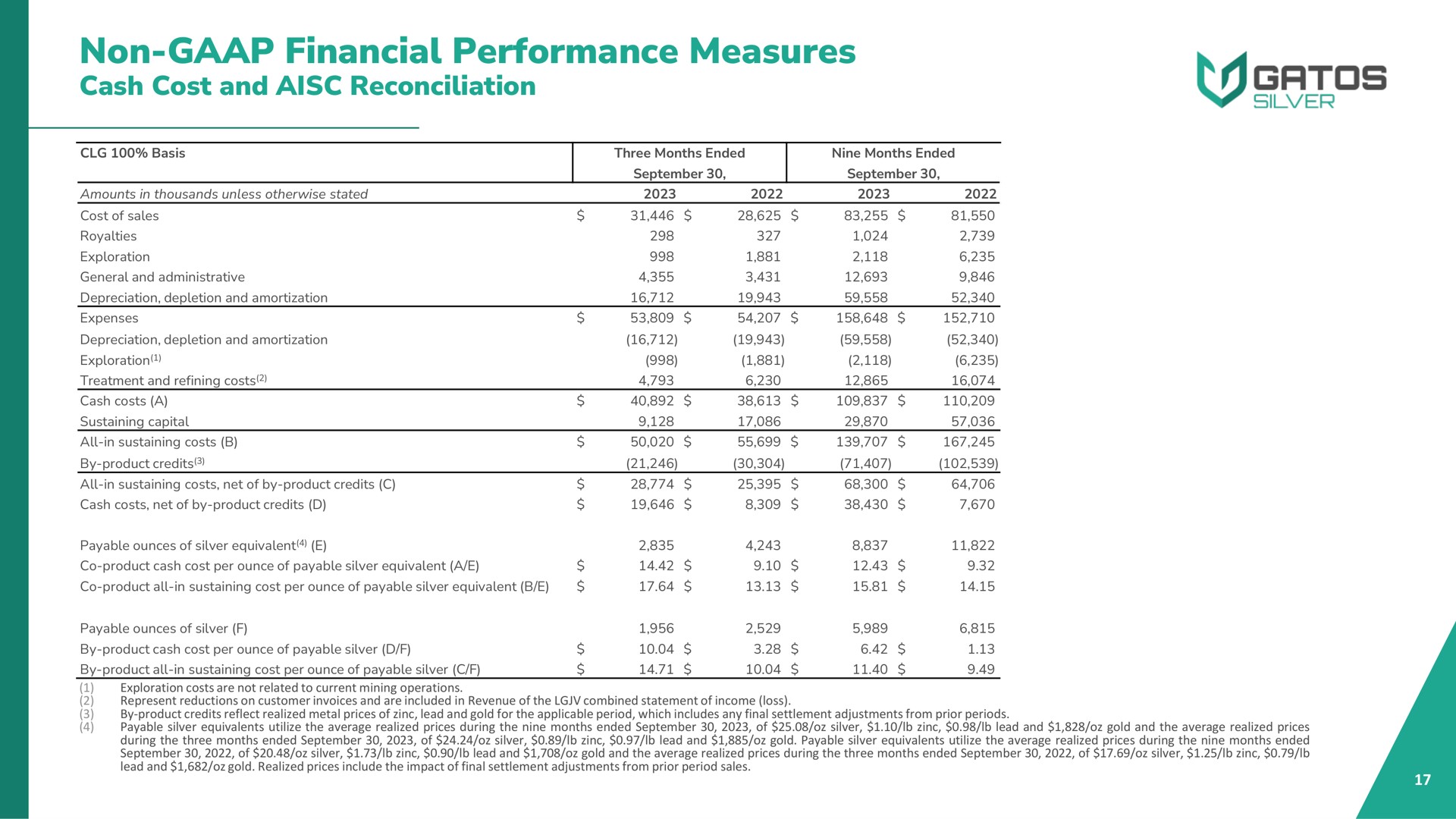 non financial performance measures cash cost and reconciliation | Gatos Silver