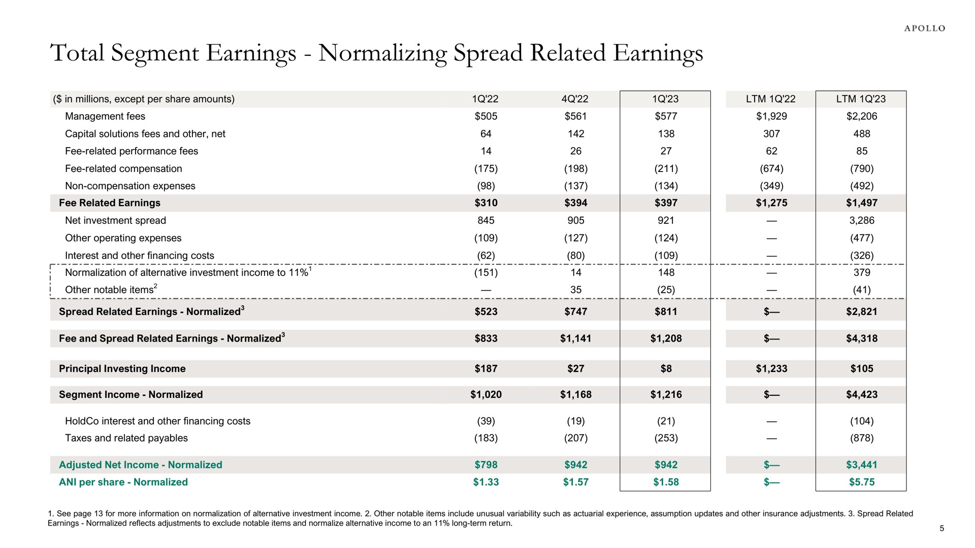 total segment earnings normalizing spread related earnings normalization of alternative investment | Apollo Global Management