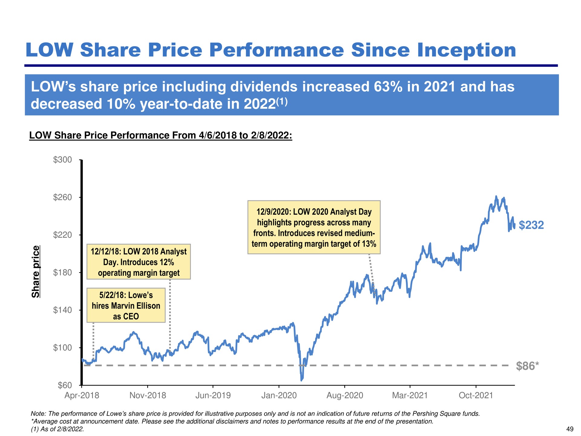 low share price performance since inception low share price including dividends increased in and has decreased year to date in | Pershing Square