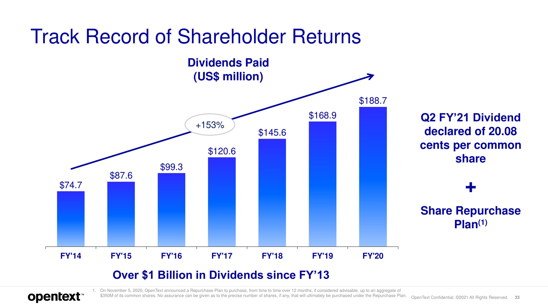 track record of shareholder returns dividends paid us million dividend declared of cents per common share share repurchase plan over billion in dividends since | OpenText