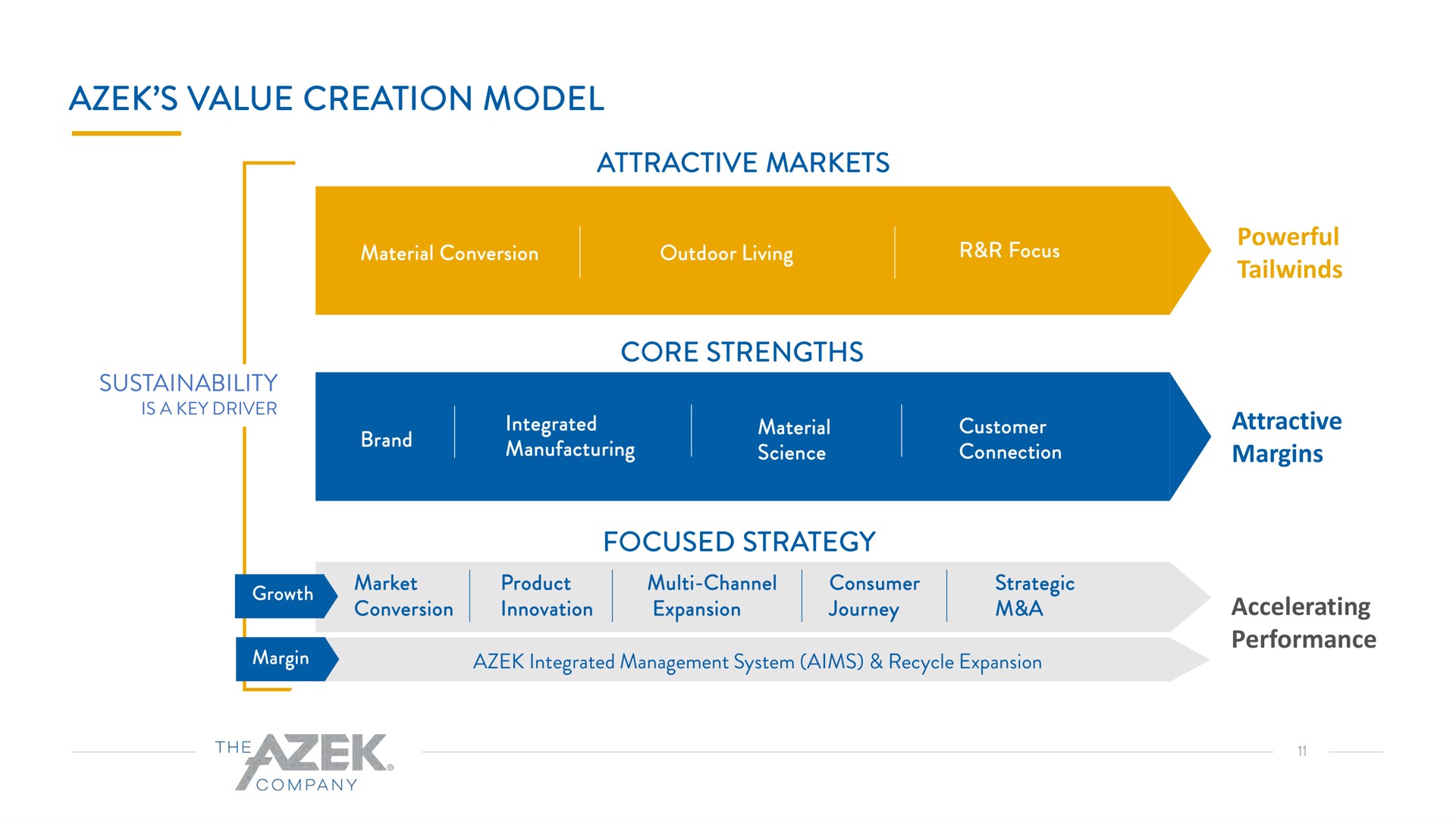 value creation model attractive markets core strengths focused strategy powerful attractive margins accelerating performance | Azek