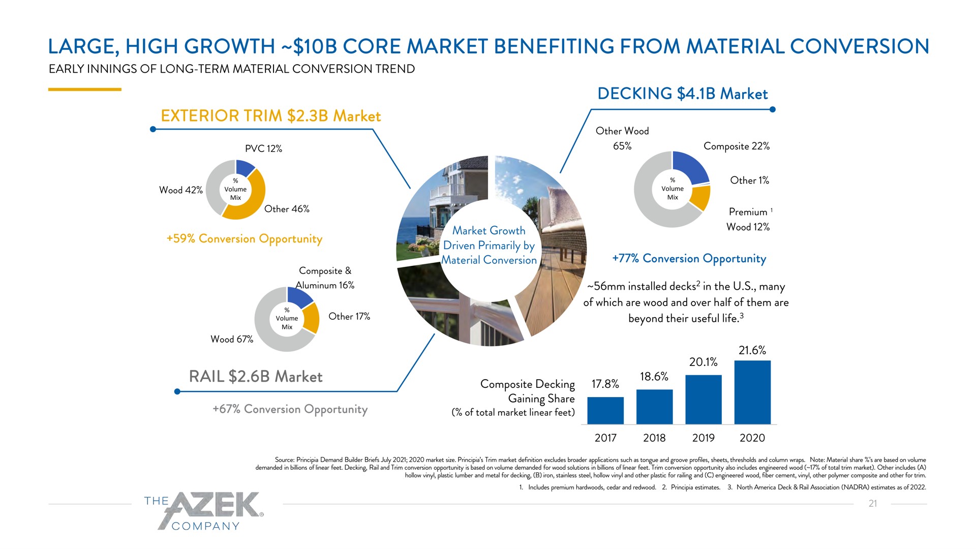 large high growth core market benefiting from material conversion exterior trim market decking market rail market | Azek