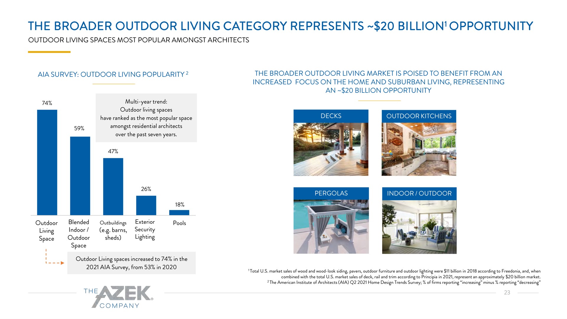 the outdoor living category represents billion opportunity billion | Azek