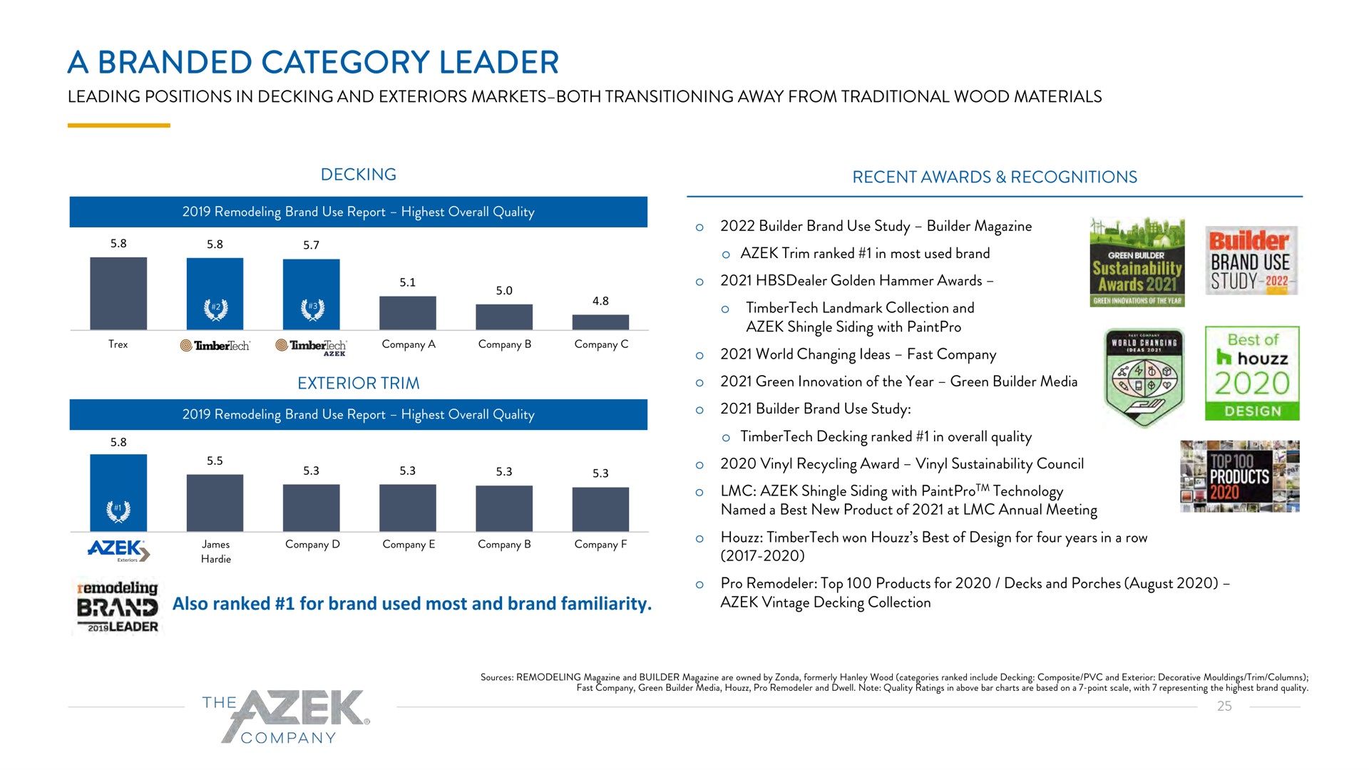 a branded category leader brand use study | Azek