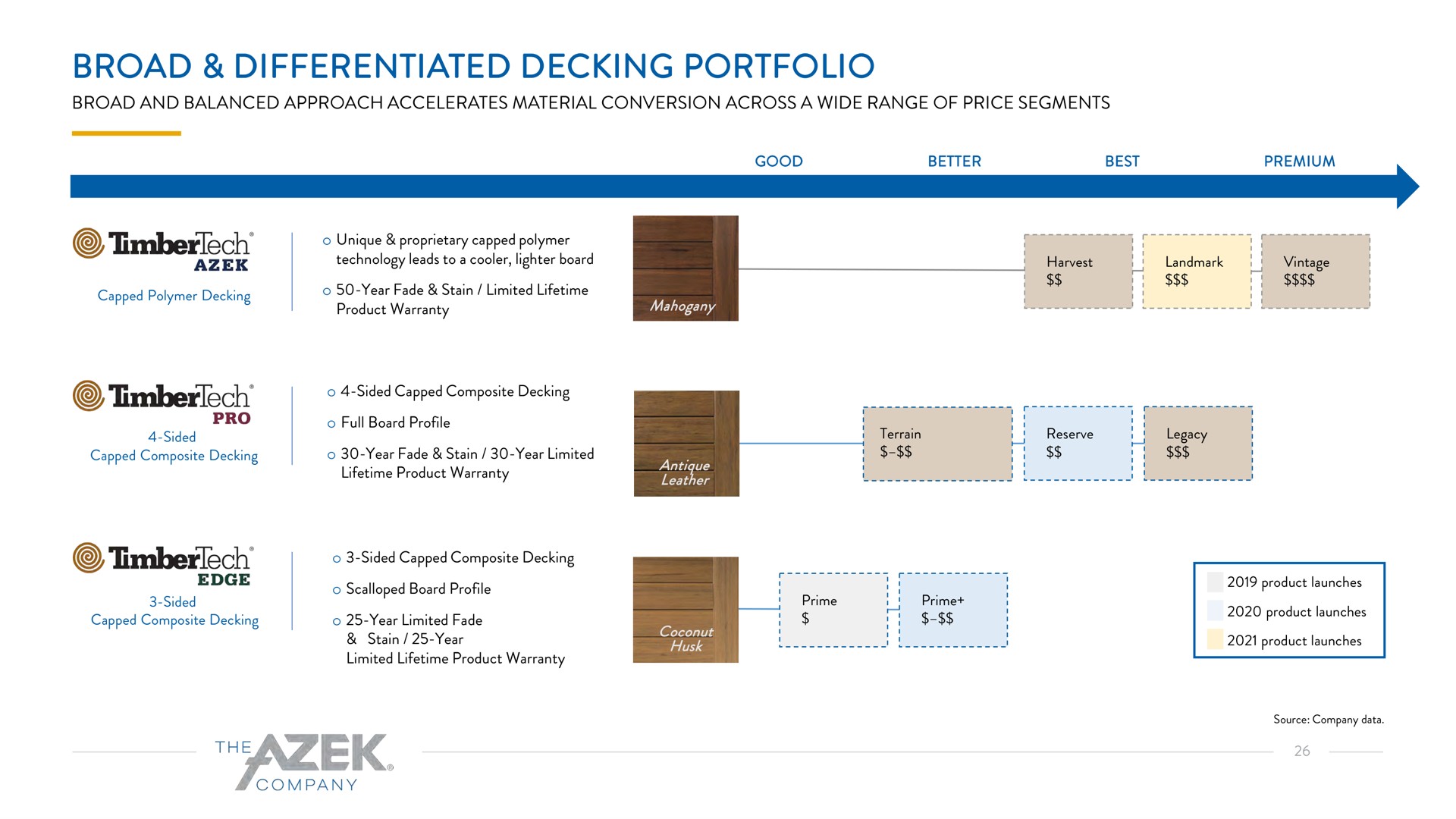 broad differentiated decking portfolio | Azek