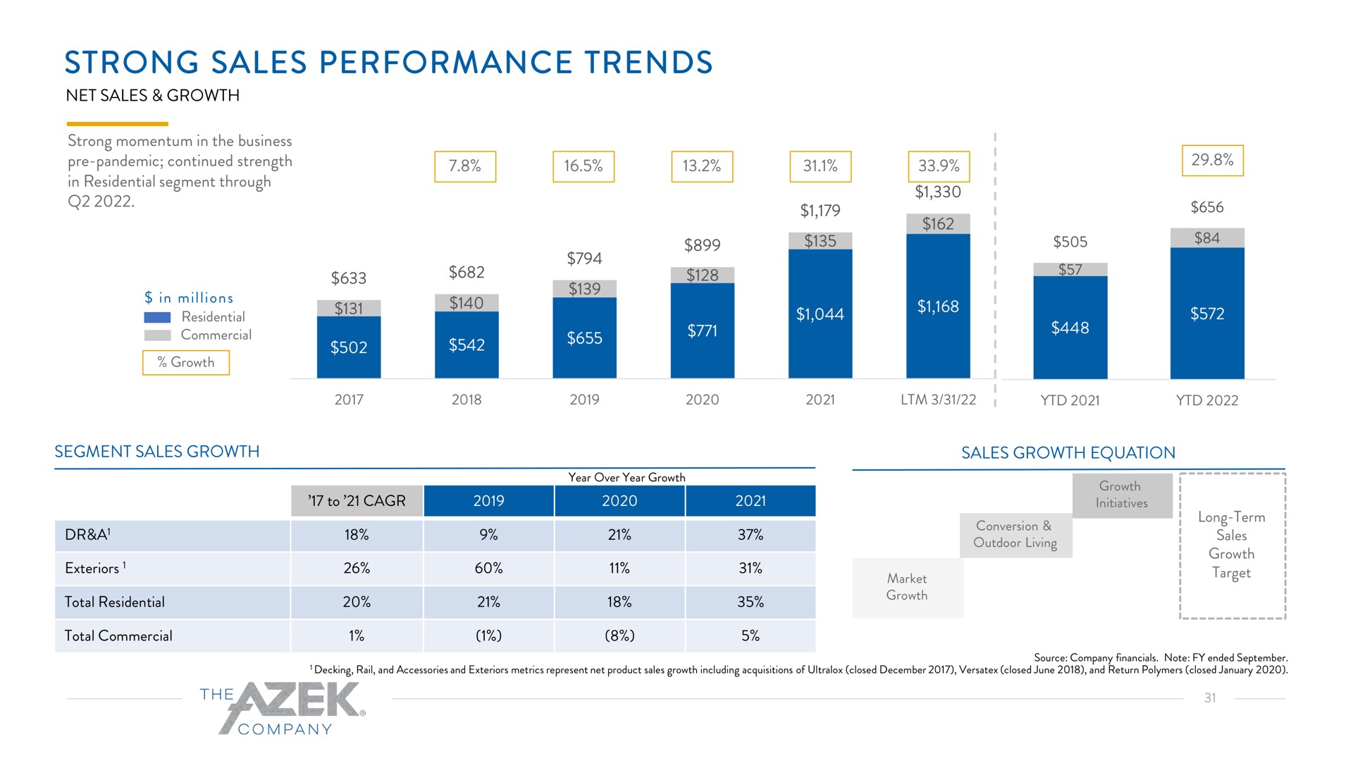 strong sales performance trends | Azek