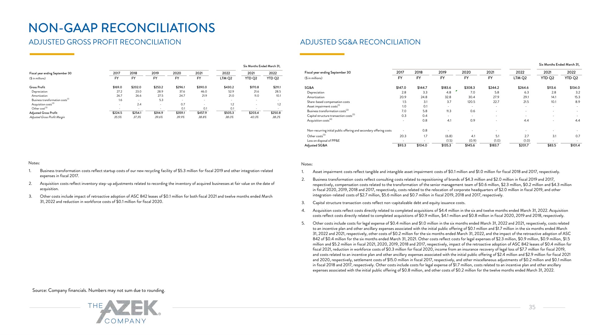 non reconciliations | Azek