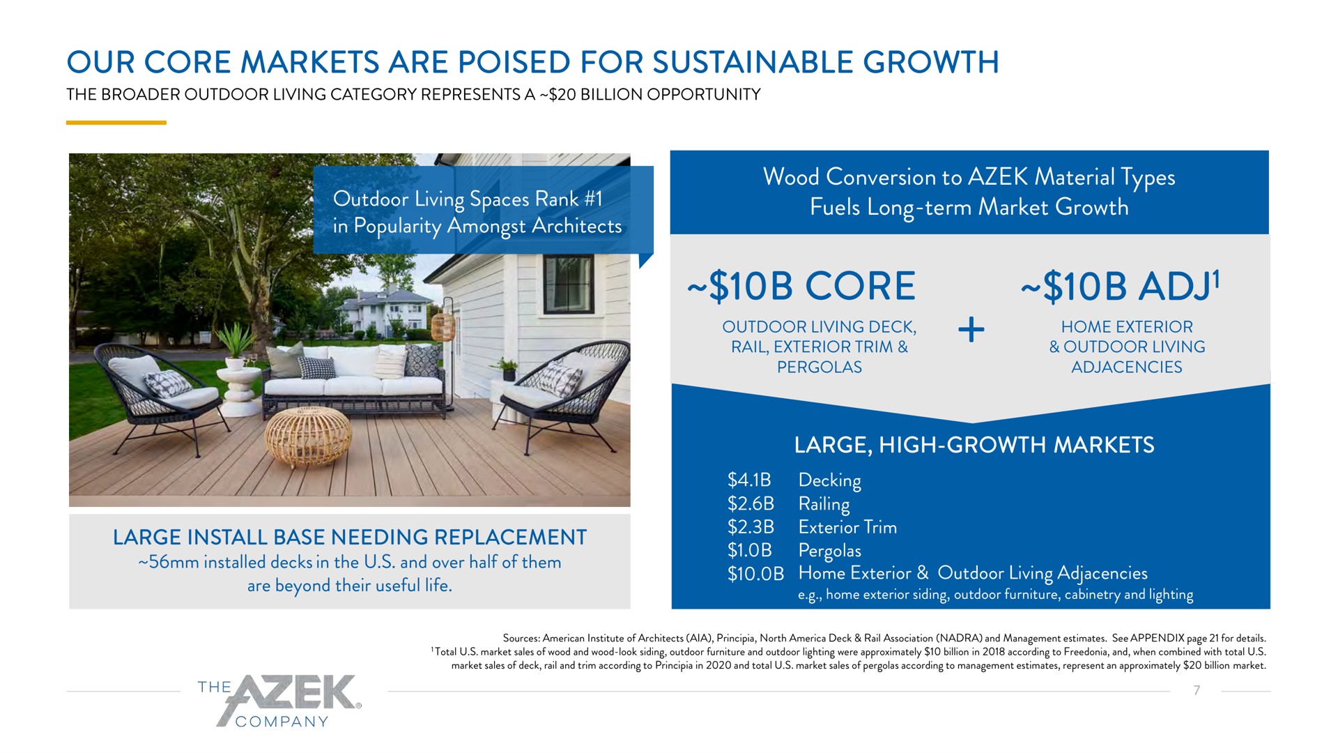 our core markets are poised for sustainable growth outdoor living spaces rank in popularity amongst architects wood conversion to material types fuels long term market growth core large high growth markets large install base needing replacement | Azek