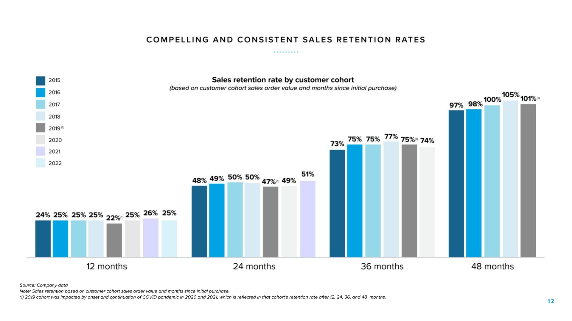 compelling and consistent sales retention rates be goa months months months months | Warby Parker