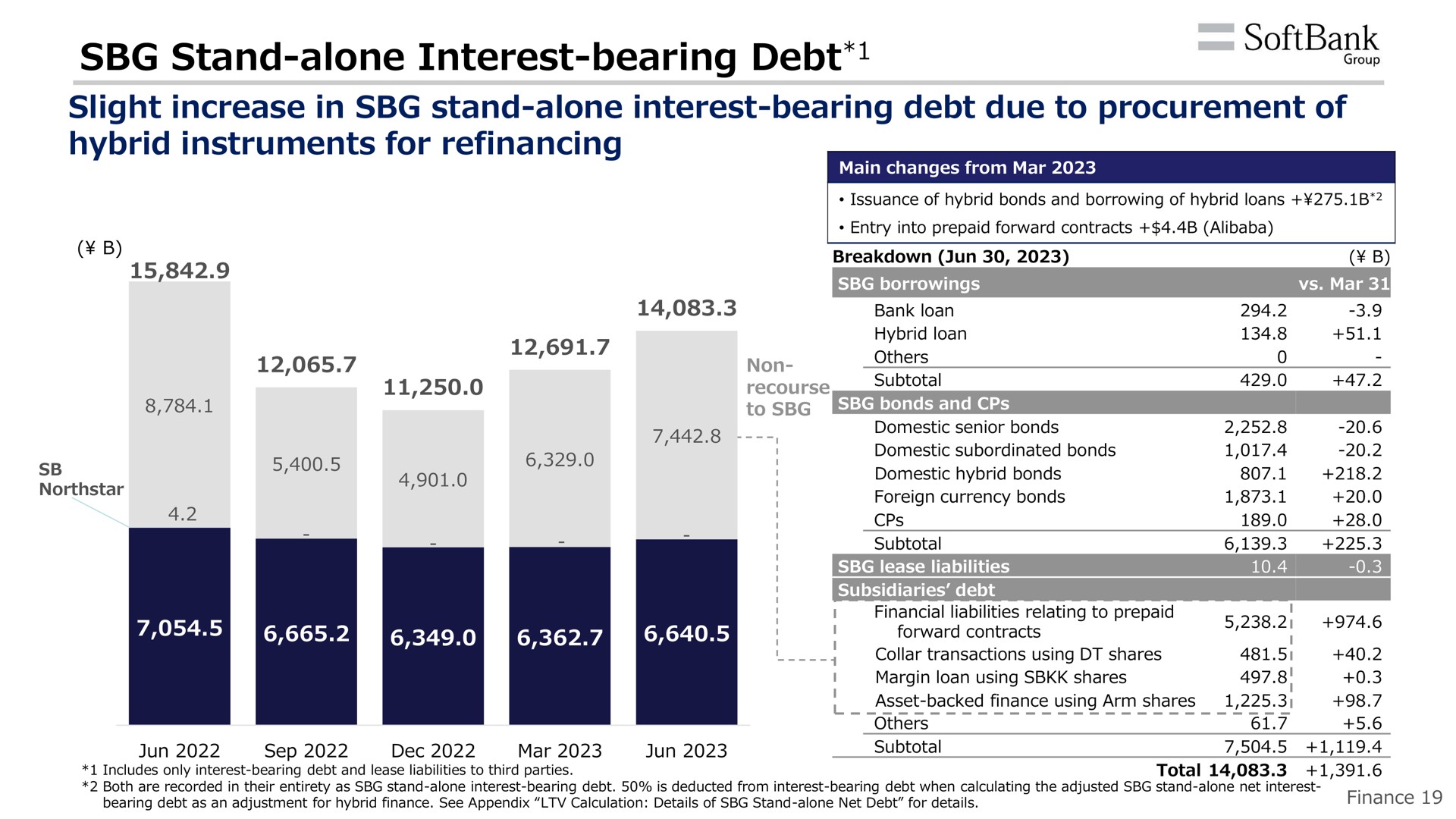 stand alone interest bearing debt asset backed finance using arm shares | SoftBank
