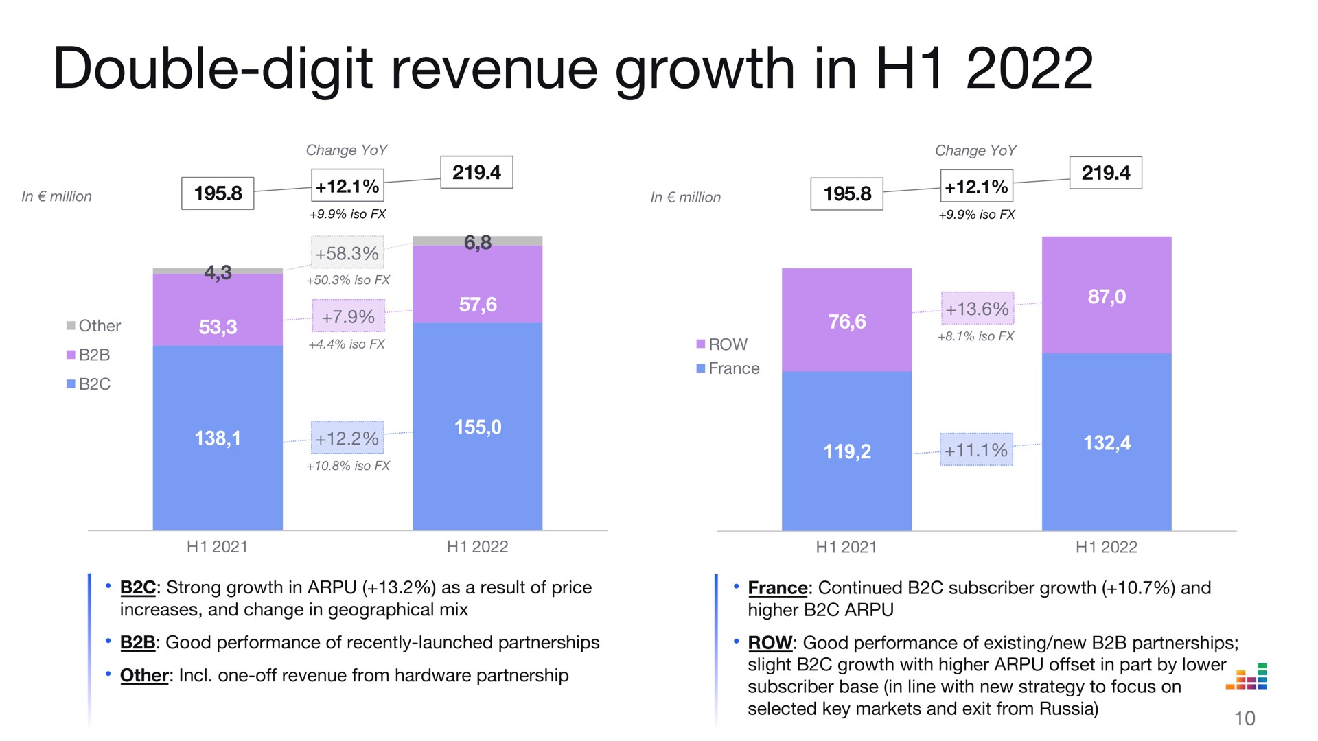 double digit revenue growth in | Deezer
