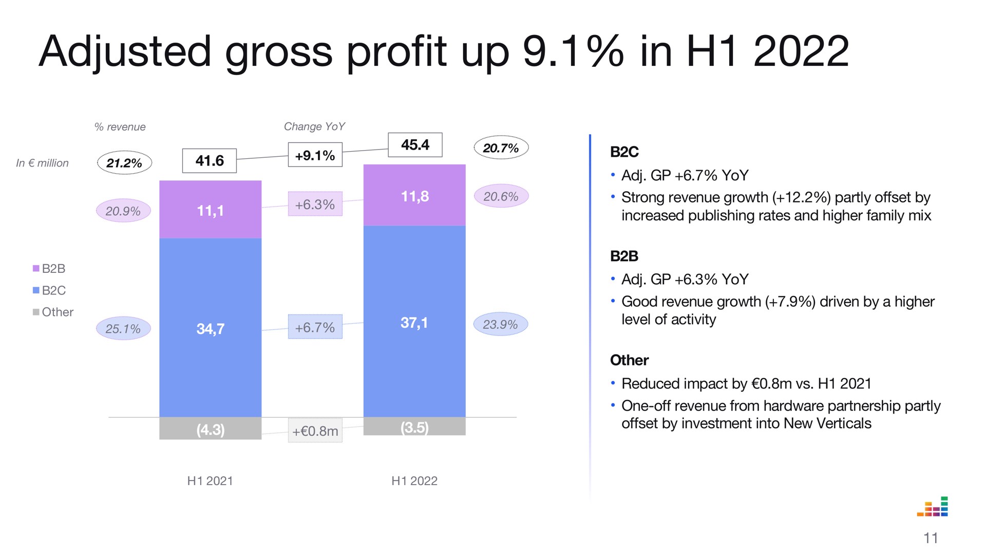 adjusted gross profit up in | Deezer