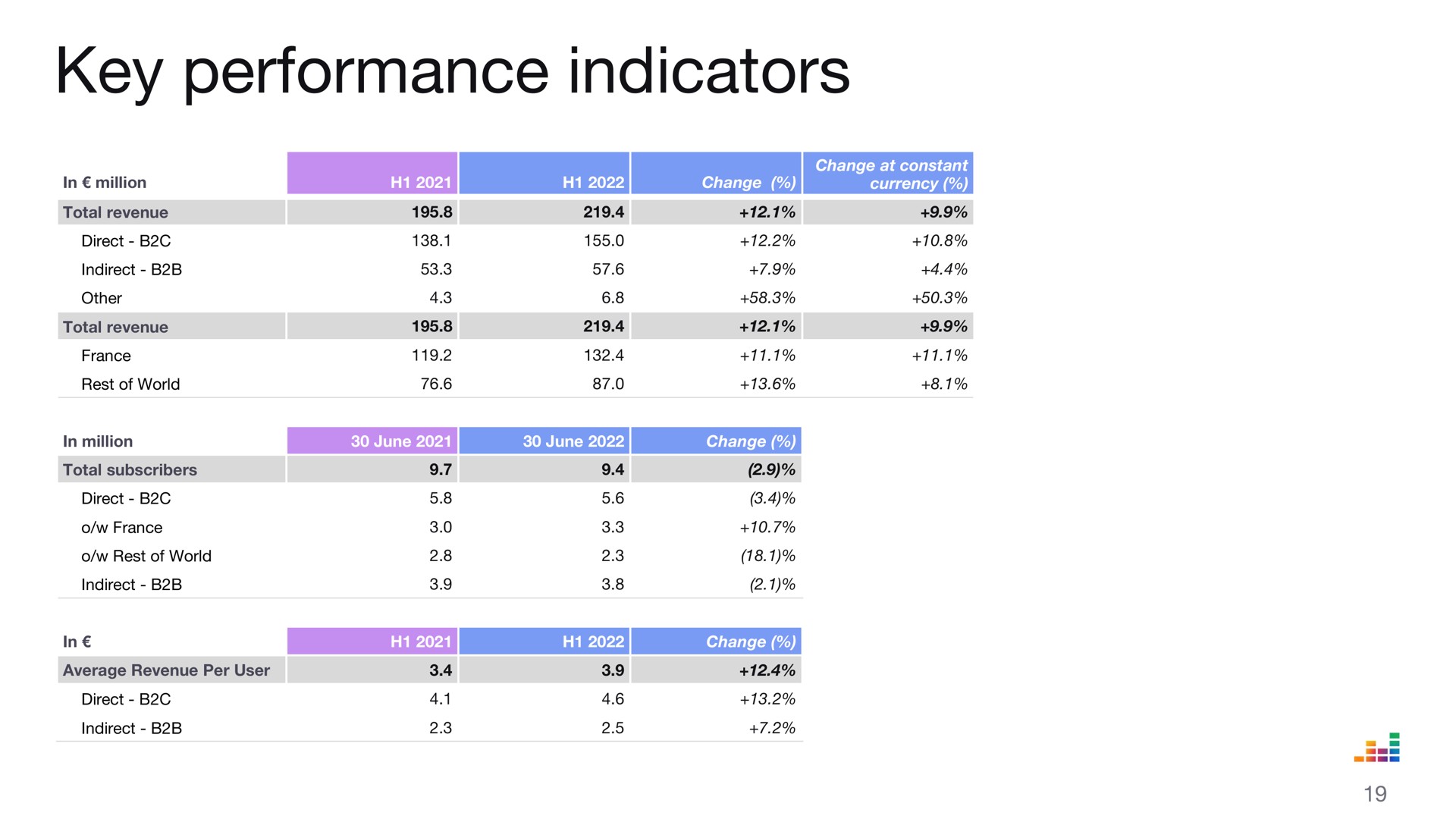 key performance indicators | Deezer