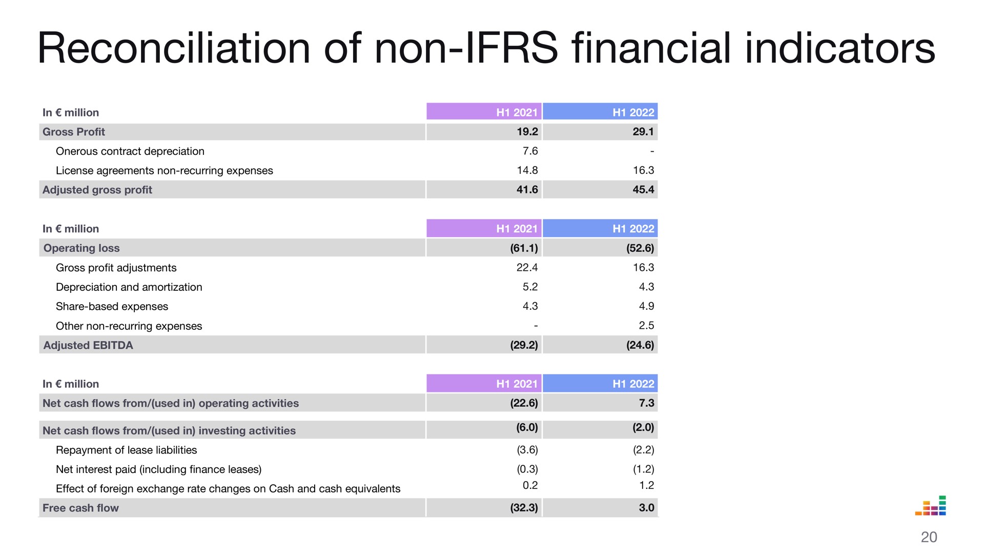 reconciliation of non financial indicators | Deezer