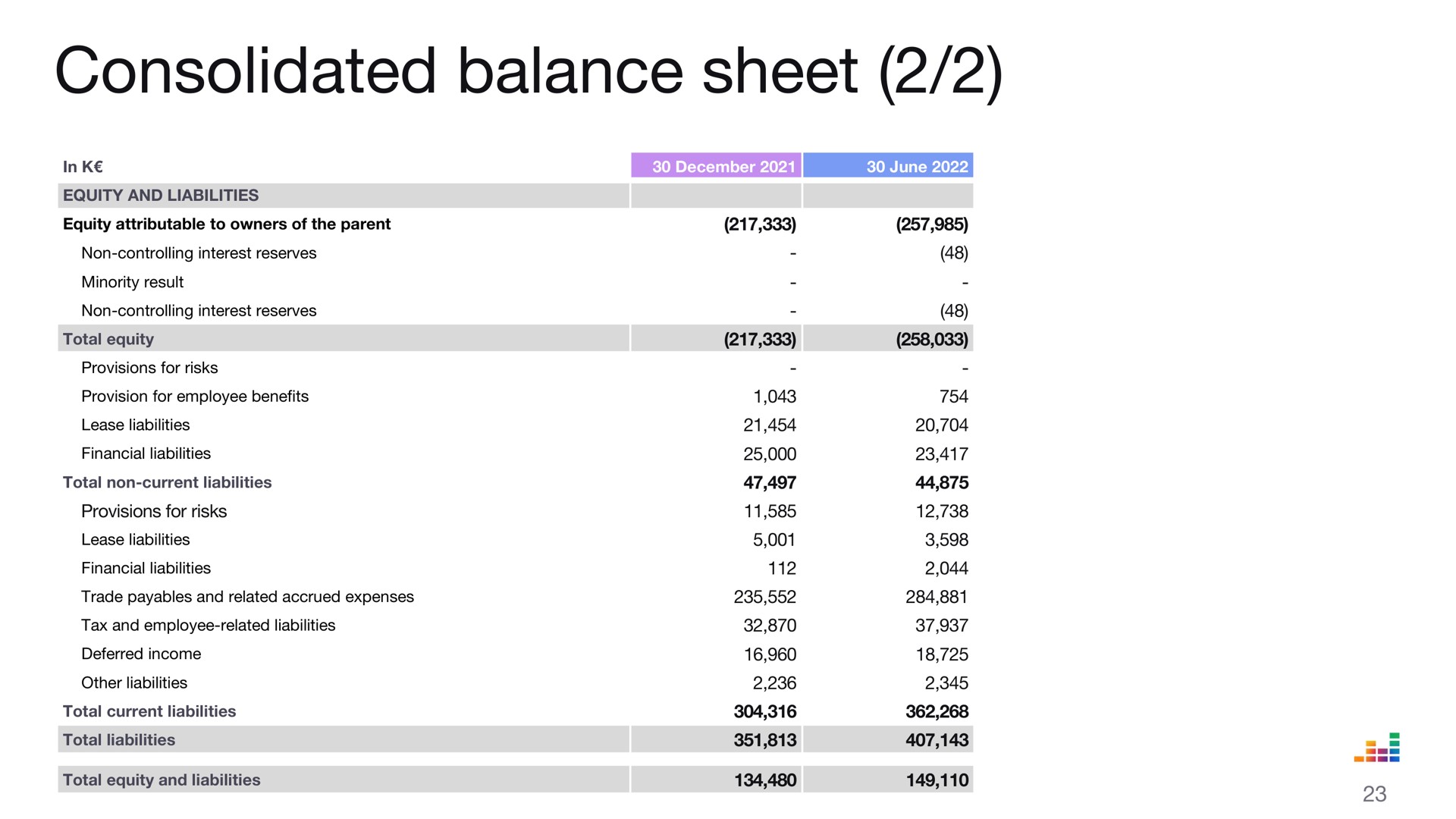 consolidated balance sheet | Deezer