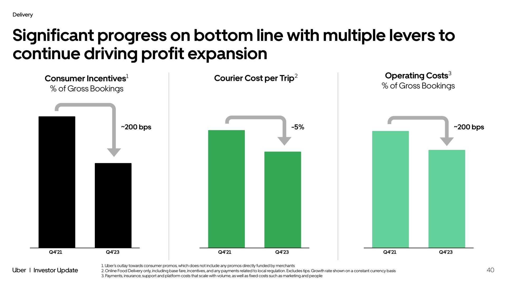 significant progress on bottom line with multiple levers to continue driving profit expansion | Uber