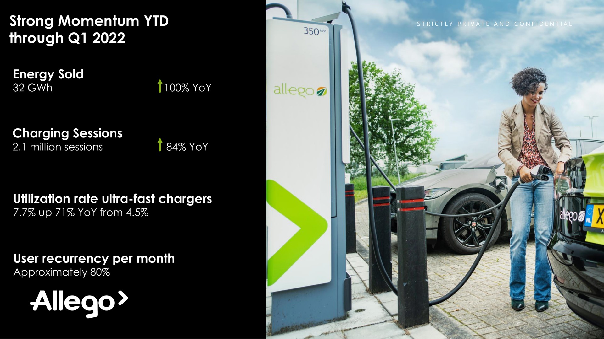 strong momentum through energy sold charging sessions utilization rate ultra fast chargers user recurrency per month yoy | Allego