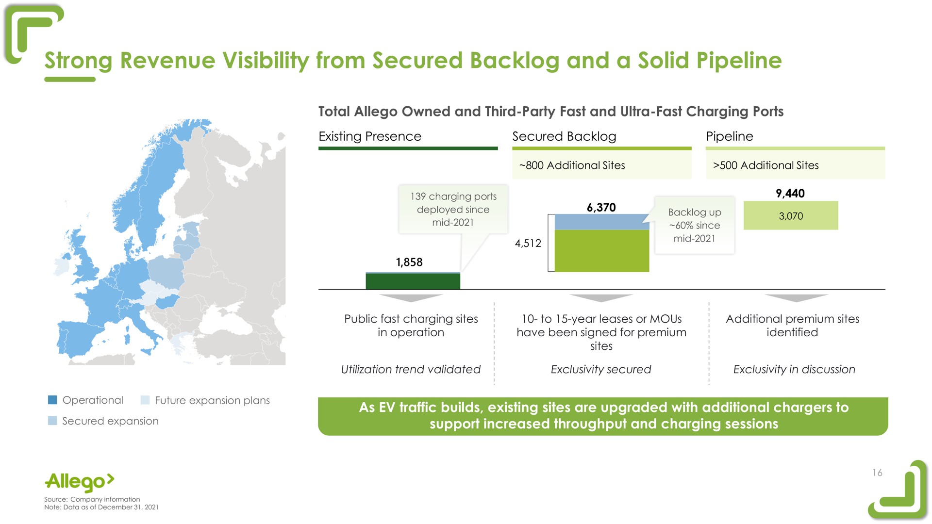 strong revenue visibility from secured backlog and a solid pipeline | Allego