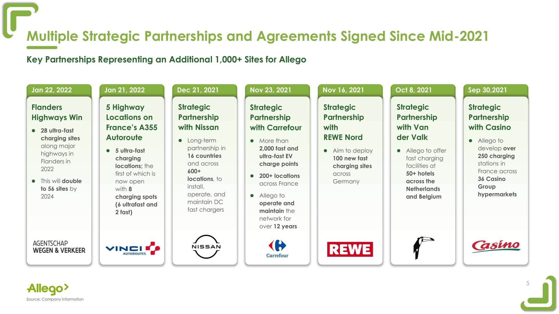 multiple strategic partnerships and agreements signed since mid | Allego