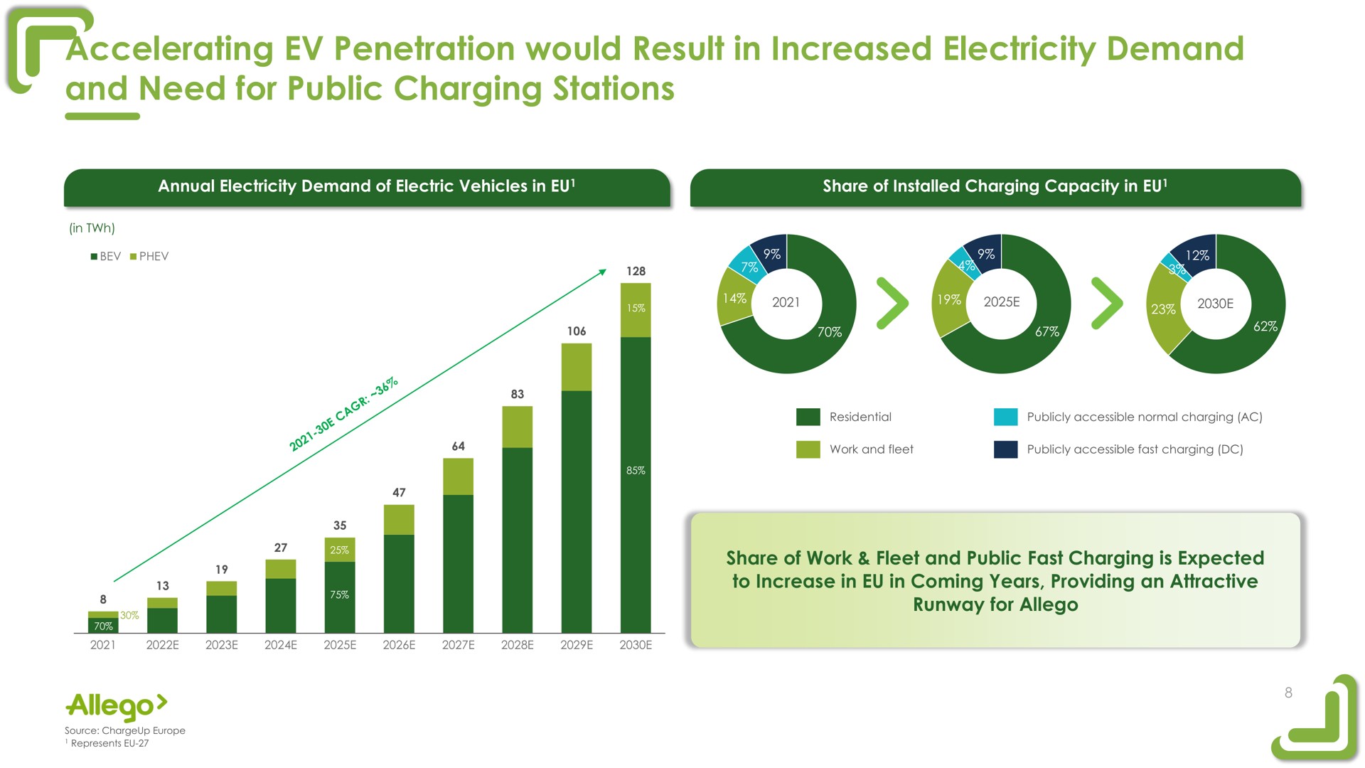 accelerating penetration would result in increased electricity demand and need for public charging stations a | Allego