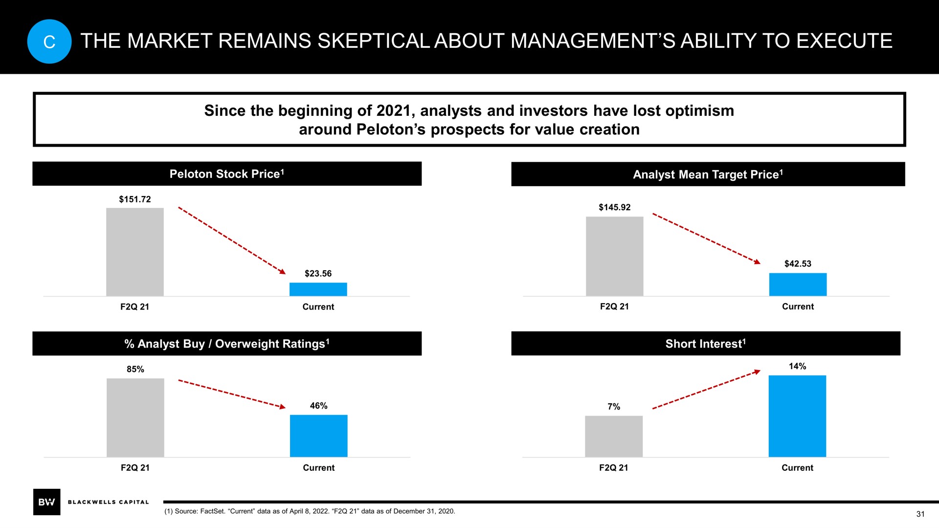 the market remains skeptical about management ability to execute | Blackwells Capital