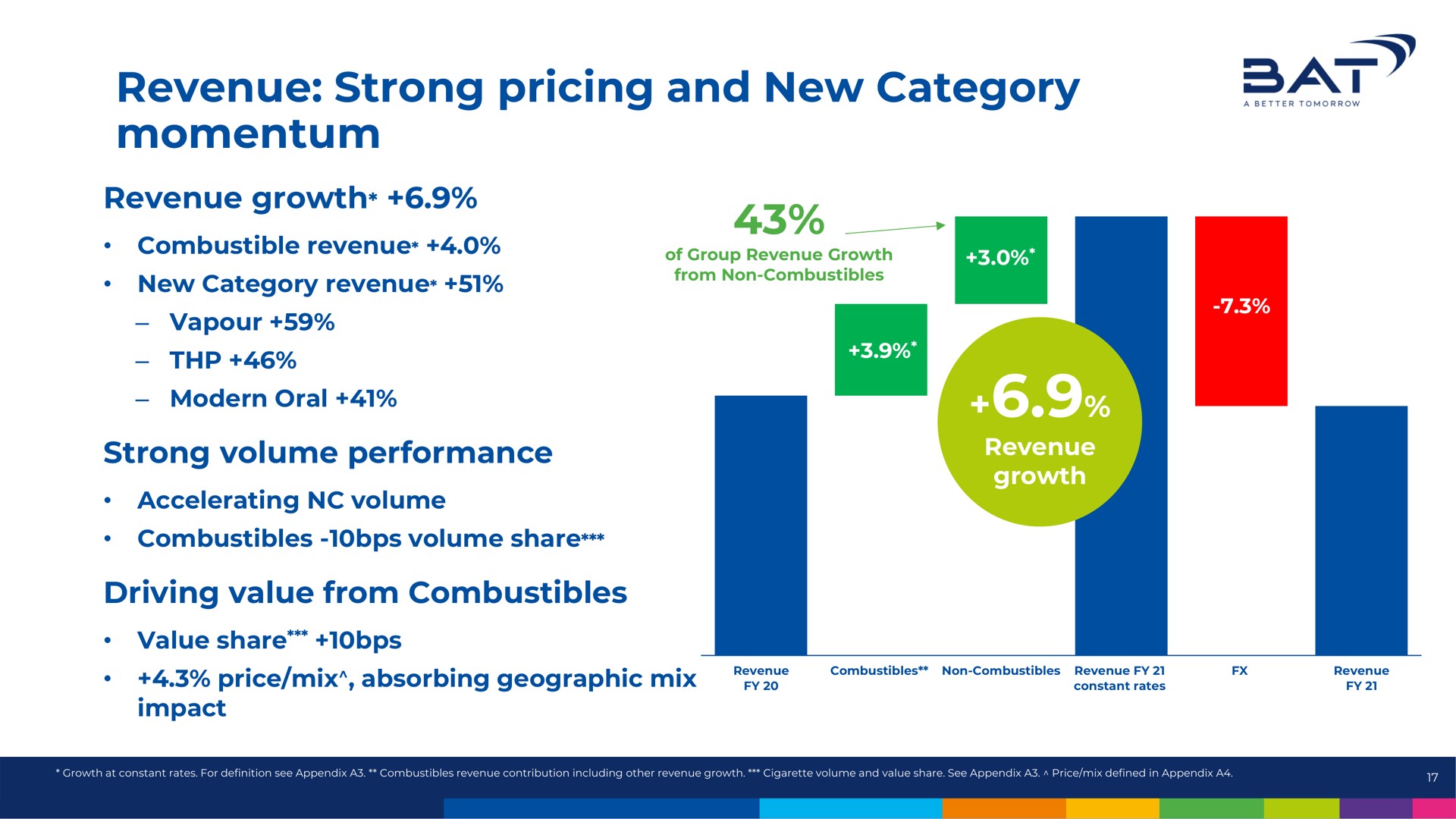 revenue strong pricing and new category momentum sai | BAT