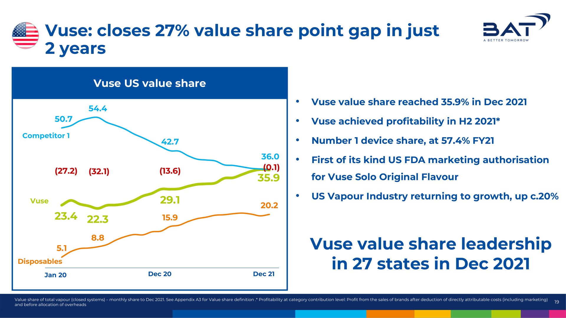 closes value share point gap in just years value share leadership in states in sat | BAT