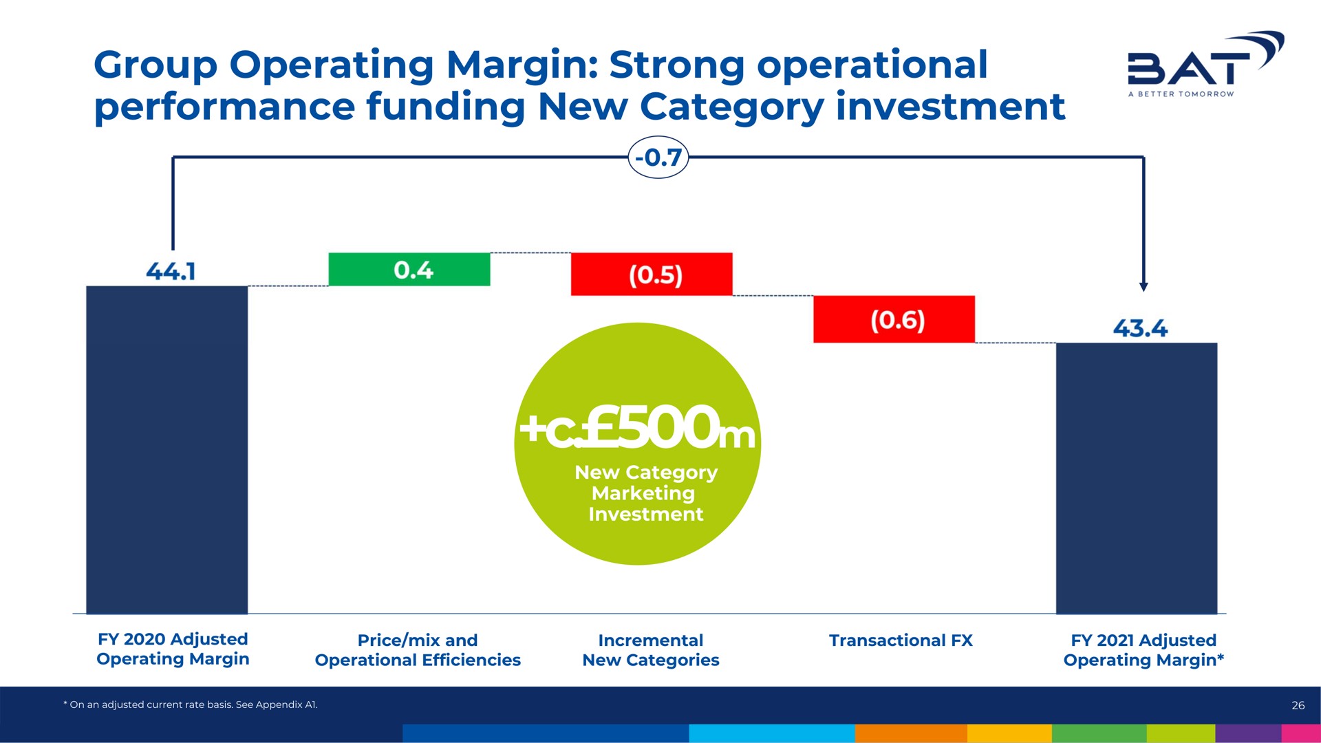 group operating margin strong operational performance funding new category investment sat | BAT
