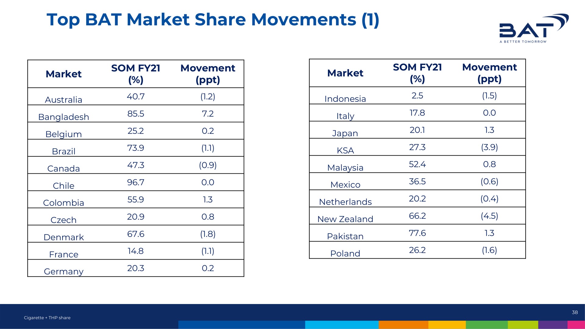top bat market share movements a | BAT