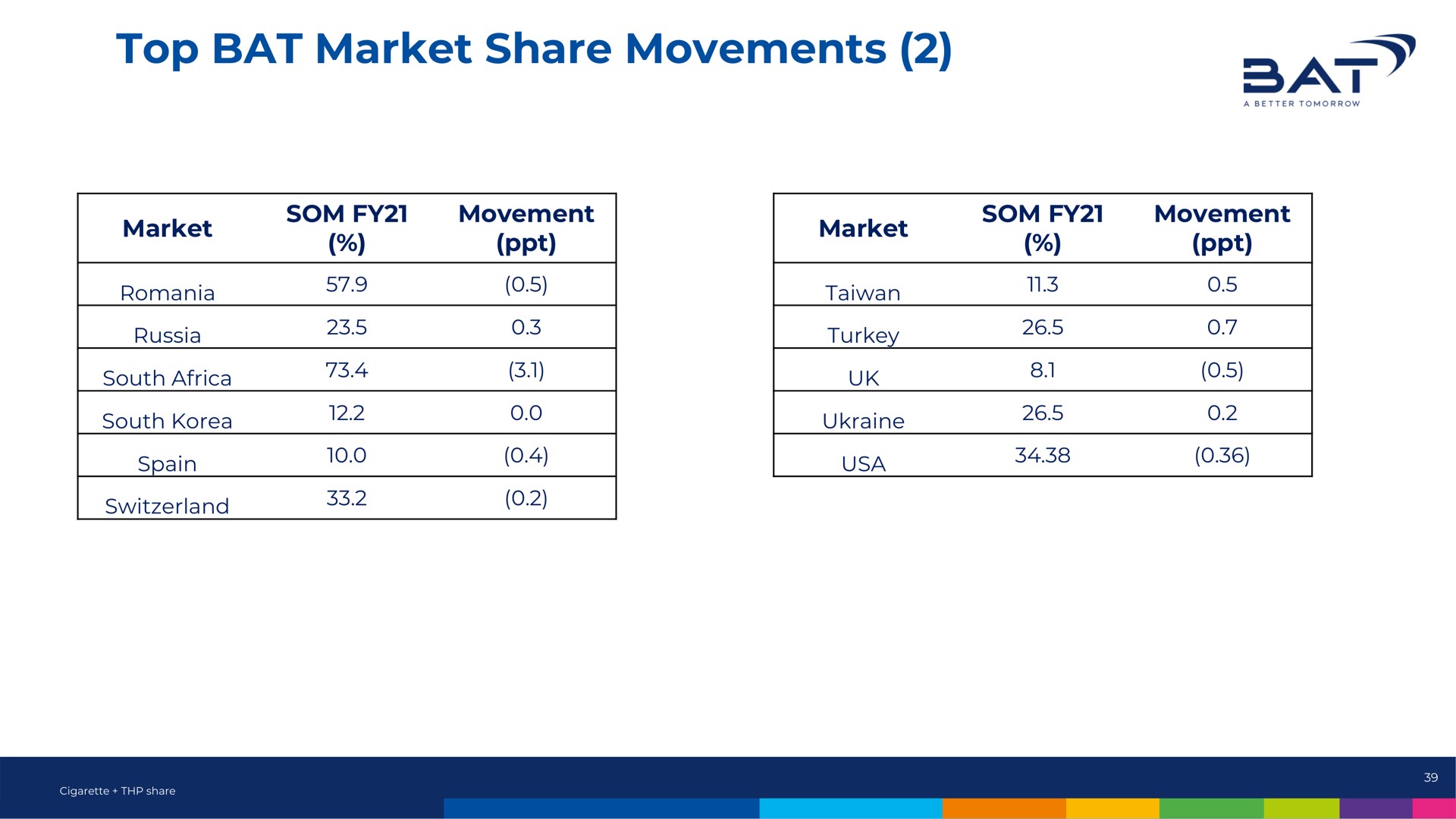 top bat market share movements a | BAT