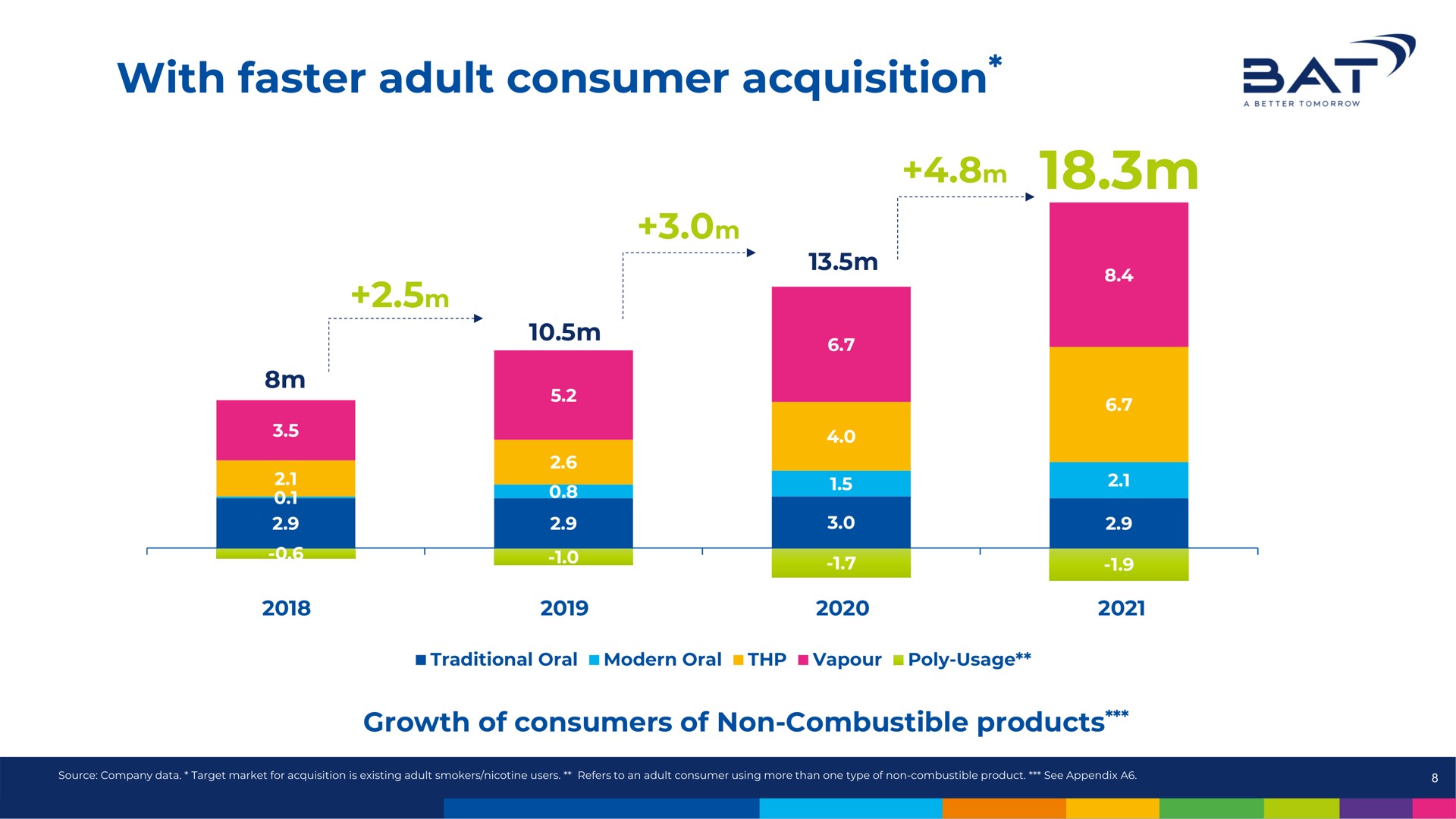 with faster adult consumer acquisition a | BAT