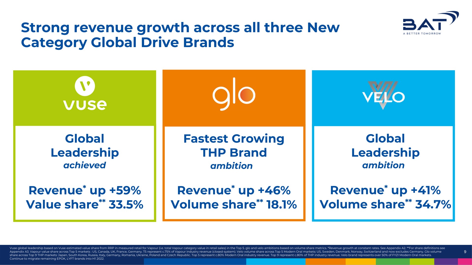 strong revenue growth across all three new category global drive brands sat | BAT