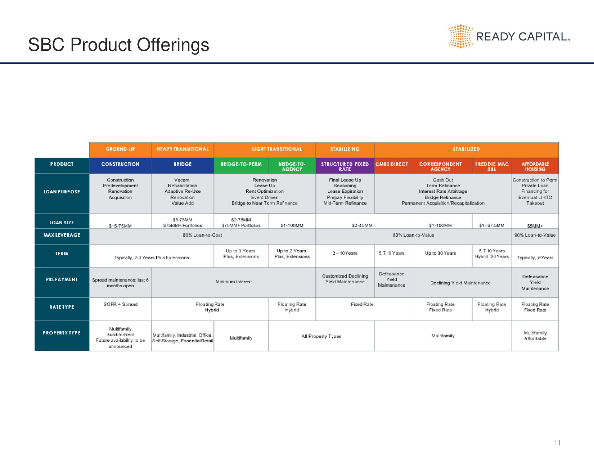 product offerings ready capital | Ready Capital