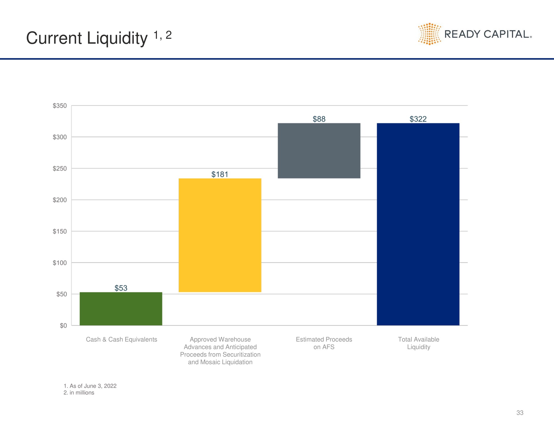 current liquidity ready capital | Ready Capital