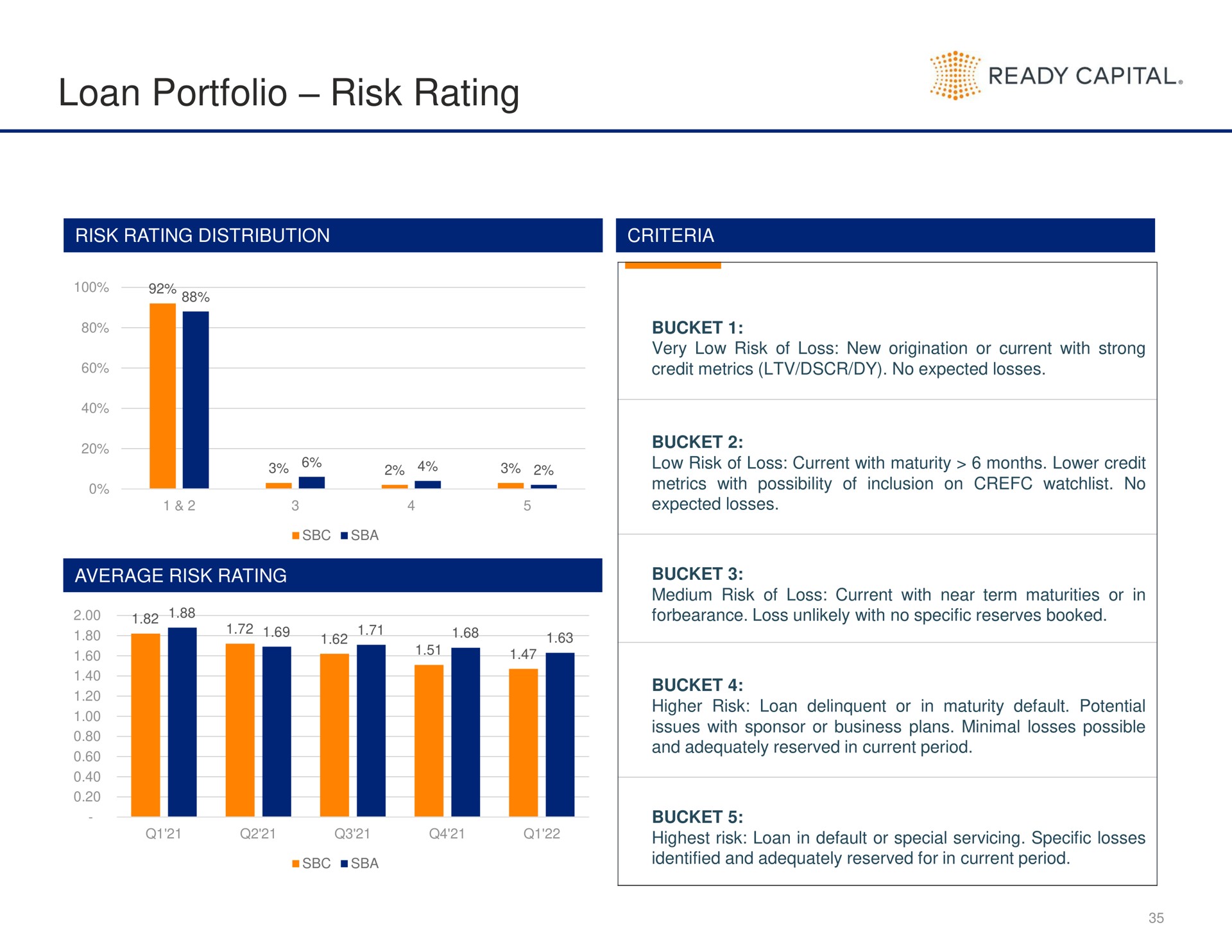 loan portfolio risk rating ready capital bucket a | Ready Capital