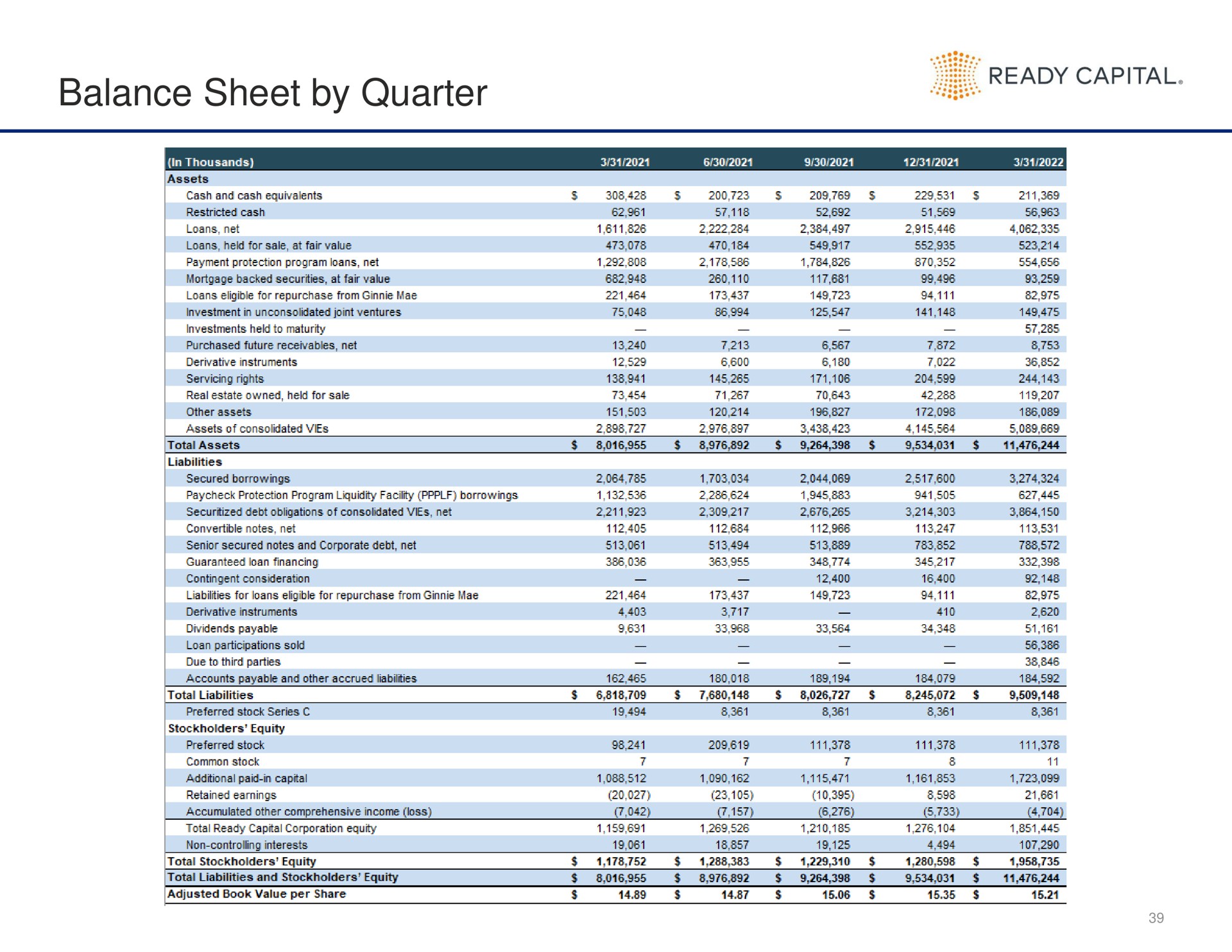 balance sheet by quarter ready capital | Ready Capital