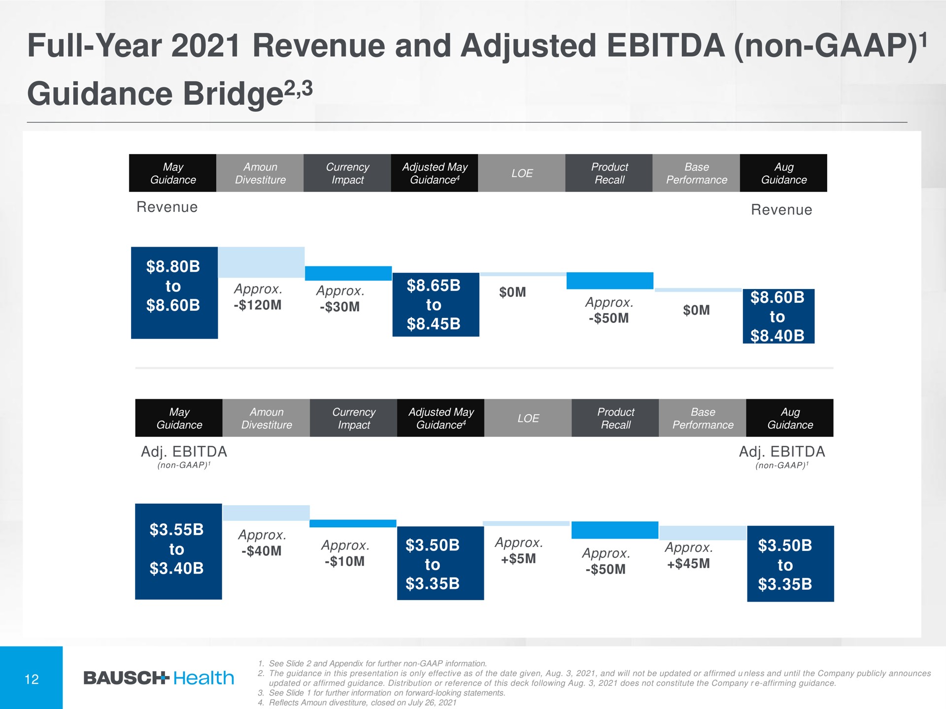 full year revenue and adjusted non guidance bridge bridge coe | Bausch Health Companies